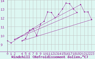 Courbe du refroidissement olien pour Sande-Galleberg