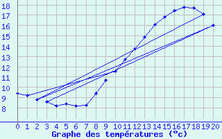 Courbe de tempratures pour Les Plans (34)