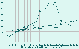 Courbe de l'humidex pour Neuville-de-Poitou (86)