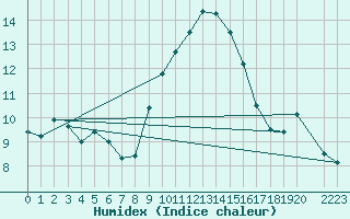 Courbe de l'humidex pour Castro Urdiales