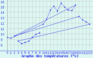 Courbe de tempratures pour Laqueuille (63)