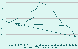 Courbe de l'humidex pour Wien / Hohe Warte