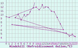 Courbe du refroidissement olien pour Diepholz