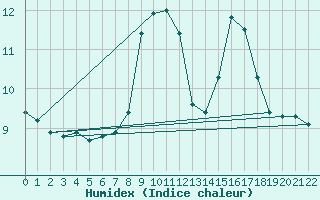 Courbe de l'humidex pour Napf (Sw)