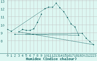 Courbe de l'humidex pour Bad Lippspringe