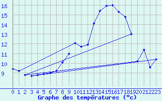 Courbe de tempratures pour Gardelegen