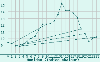 Courbe de l'humidex pour Leivonmaki Savenaho