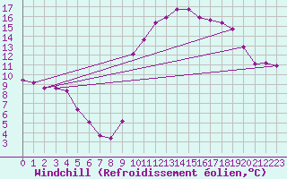 Courbe du refroidissement olien pour Millau (12)