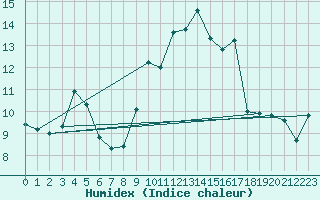 Courbe de l'humidex pour Marignana (2A)