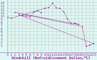 Courbe du refroidissement olien pour Moleson (Sw)