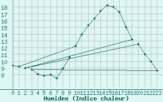 Courbe de l'humidex pour Marsillargues (34)