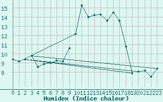 Courbe de l'humidex pour Moleson (Sw)