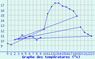 Courbe de tempratures pour Trgueux (22)