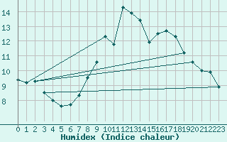 Courbe de l'humidex pour Loftus Samos