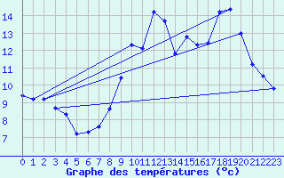 Courbe de tempratures pour Vanclans (25)
