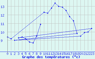 Courbe de tempratures pour Cap Corse (2B)