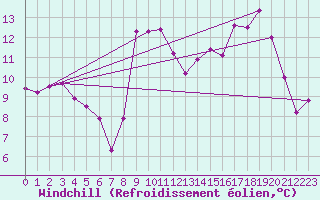 Courbe du refroidissement olien pour Canigou - Nivose (66)