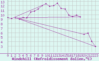 Courbe du refroidissement olien pour Vaala Pelso