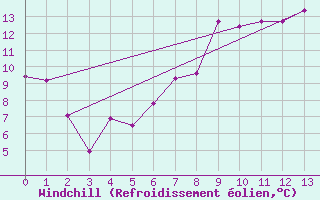 Courbe du refroidissement olien pour Drumalbin