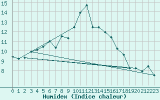 Courbe de l'humidex pour Locarno (Sw)