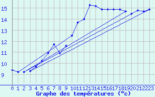 Courbe de tempratures pour Brigueuil (16)