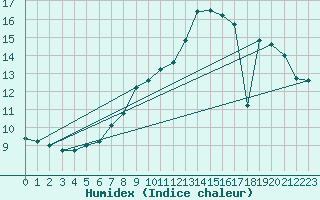 Courbe de l'humidex pour Cap Bar (66)