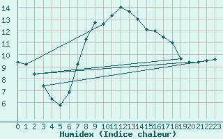 Courbe de l'humidex pour Herstmonceux (UK)