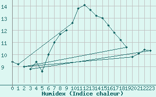 Courbe de l'humidex pour Isle Of Portland