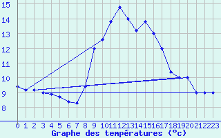 Courbe de tempratures pour Cap Mele (It)