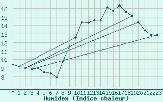 Courbe de l'humidex pour Aix-en-Provence (13)