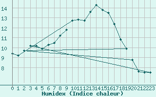 Courbe de l'humidex pour Belm