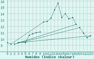 Courbe de l'humidex pour Voss-Bo