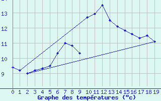 Courbe de tempratures pour Storforshei