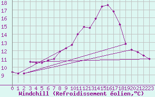 Courbe du refroidissement olien pour Prabichl