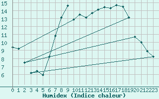 Courbe de l'humidex pour Schpfheim
