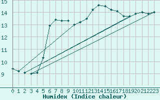 Courbe de l'humidex pour Pointe de Socoa (64)