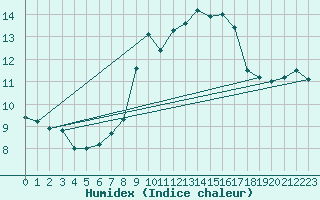Courbe de l'humidex pour Motril