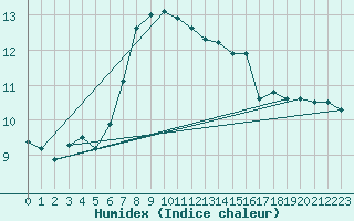 Courbe de l'humidex pour Kuusamo Rukatunturi