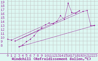 Courbe du refroidissement olien pour Cap Sagro (2B)