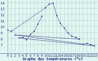 Courbe de tempratures pour La Comella (And)