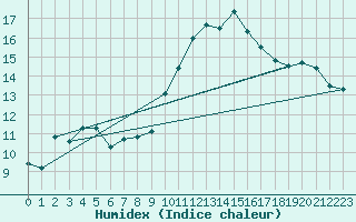 Courbe de l'humidex pour Perpignan (66)