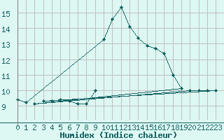 Courbe de l'humidex pour Cap Mele (It)