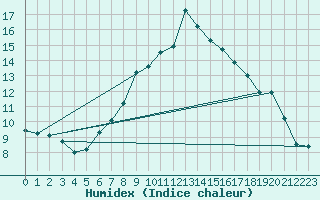 Courbe de l'humidex pour Batos