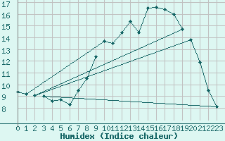 Courbe de l'humidex pour Courcelles (Be)