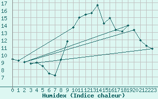 Courbe de l'humidex pour Bellengreville (14)