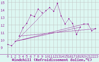 Courbe du refroidissement olien pour Holmon