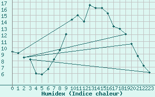 Courbe de l'humidex pour Valderredible, Polientes