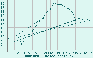 Courbe de l'humidex pour Eisenach