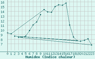 Courbe de l'humidex pour Faaroesund-Ar