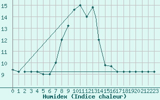 Courbe de l'humidex pour Frontone